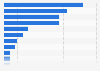 Penetration rate of smartphones in Spain in 2016, by brand