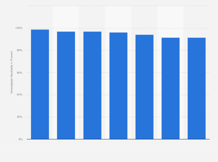 Statistik: Verfügbarkeit von Breitbandinternet für Haushalte in Schleswig-Holstein im Jahr 2024 nach Übertragungsgeschwindigkeit