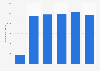East Coast trains: passenger-km travelled in Great Britain 2009-2015