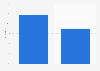 Consumers who eat a burger at least once a week in Canada 2015, by gender