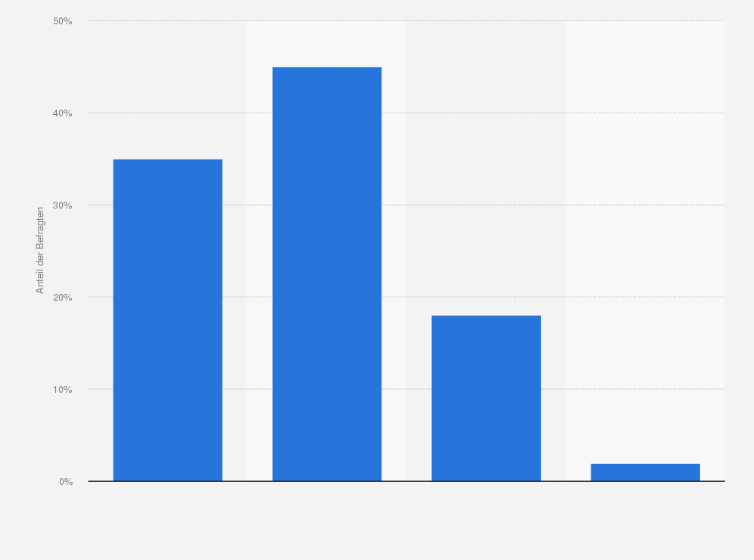 Statistik: Wie häufig triffst Du in Deiner Freizeit Deine Freunde?