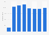 Greater Anglia trains: passenger-km travelled in Great Britain 2011-2017
