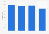 National Express East Anglia trains: passenger-km Great Britain 2008-2012