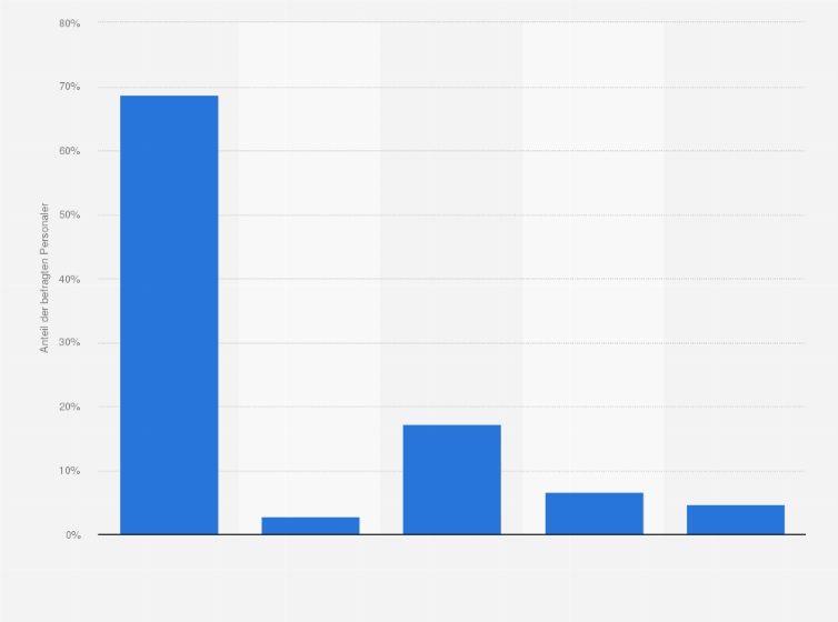 Statistik: Wie häufig und wie intensiv nutzen Sie Jobanzeigen auf LinkedIn zur Kandidatenansprache bzw. Personalgewinnung?