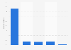 Umfrage zur Nutzung des LinkedIn Recruiter Tools zur Personalsuche Schweiz 2015