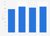 United Kingdom (UK): turnover of the hydroelectric energy industry 2010-2013