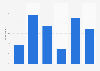 Frequency of listening to online radio Spain 2014