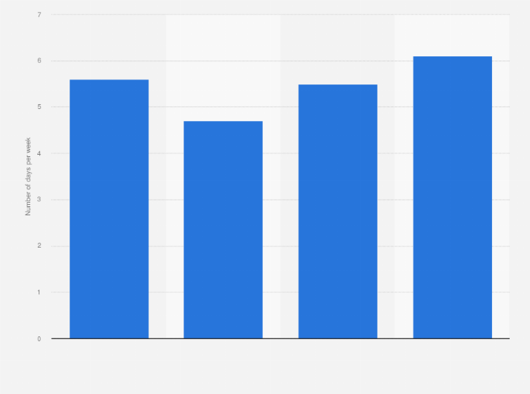 Statistic: Number of days per week with TV usage per user in the United States in 1st quarter 2015, by age