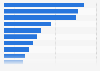 Activities on tablets as a second screen in Spain 2015