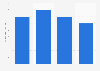 United Kingdom (UK): GVA by the hydroelectric energy industry 2010-2013