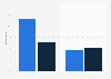 Conventional & online radio consumption by day type in Spain 2014