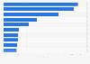 Leading wealth managers in the U.S. 2014, by managed assets