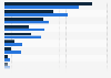Small and medium enterprises using social media in the UK 2014, by platform