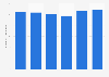 Number of employees in the gambling industry Great Britain 2011-2015