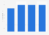 United Kingdom (UK): turnover of the solar thermal industry 2010-2013