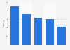 Number of betting shops in the gambling industry Great Britain 2018, by operator