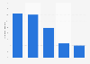 Forecast number of tablet users in Latin America 2013-2019