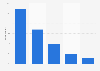 Canada Tumblr usage reach 2017, by age