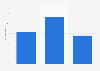 How often Spanish mobile users searched online for prices of similar products in 2016