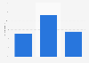 How often Spanish mobile owners' searched online for user reviews in Spain in 2016