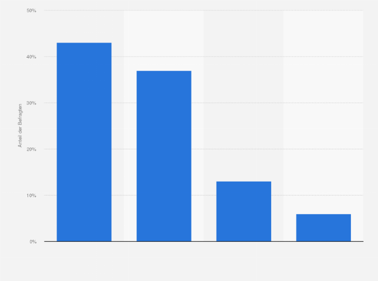Statistik: Wie häufig nutzt Du YouTube?