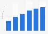 Forecast number of tablet users in Brazil 2013-2018