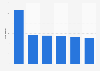 Number of Gala Leisure Limited premises in Great Britain 2011-2016