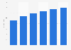 Forecast number of tablet users in Canada 2013-2018