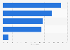 Sharing personal information with brands by Canadian internet users 2015