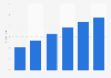 Forecast number of tablet users in Argentina 2013-2018