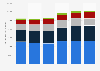 IT market spending by segment in South Africa 2015-2020