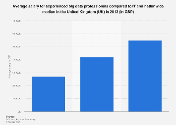 Average big data, IT and nationwide median salary in the United Kingdom (UK) 2013