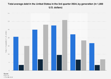 U.S. total average debt 2024, by generation| Statista