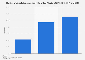 Big data job market in the United Kingdom (UK) 2013-2020