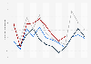 Monthly export value of farm, fishing & intermediate food products Alberta 2015-2018