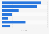 Consumer spending on digital purchases among online Canadians 2018
