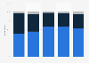 Level of first/business class airline booking activity in the U.S. 2012-2016