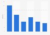 Canada: desktop adblocking rates 2015, by age