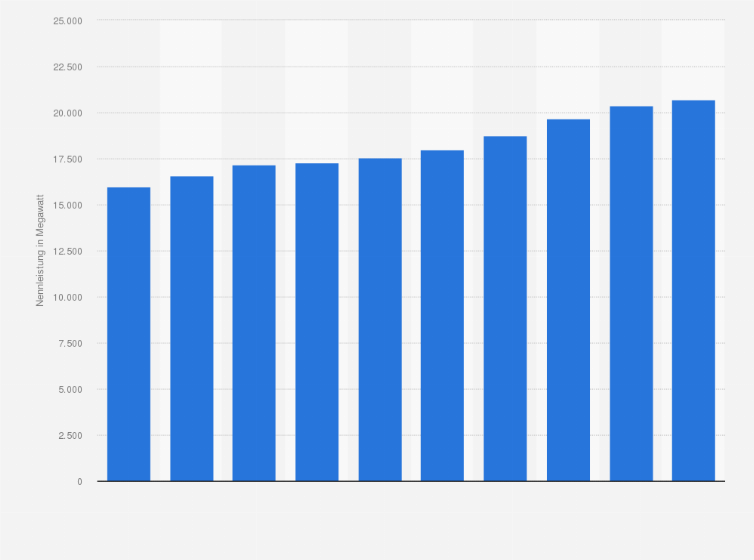 Statistik: Installierte Leistung der Bioenergieanlagen in Südamerika in den Jahren 2015 bis 2024 (in Megawatt)