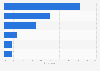Largest contributing functions to revenue according to European marketers 2015