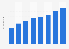 Bulgaria: turnover of data processing; hosting & related services 2008-2014