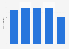 Sales volume of diesel fuel in China 2011-2015