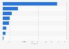 Active brands investing in advertising in Spain 2015, by type of media
