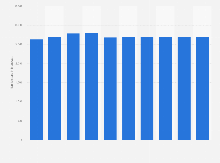 Statistik: Installierte Leistung der Bioenergieanlagen in Kanada in den Jahren 2015 bis 2024 (in Megawatt)