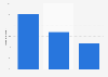 Awareness of new plastic carrier bag charges in England 2015, by age