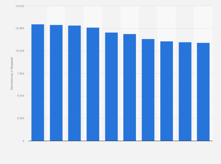Statistik: Installierte Leistung der Bioenergieanlagen in den USA in den Jahren 2015 bis 2024 (in Megawatt)