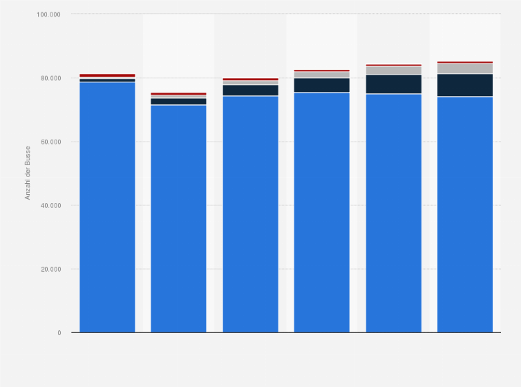 Statistik: Anzahl der Kraftomnibusse in Deutschland nach Kraftstoffarten in den Jahren 2020 bis 2025