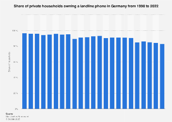 Share of households with landline phones in Germany 1998-2017