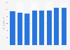 Austria: turnover of data processing; hosting & related services 2008-2015