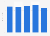 Sales volume of bicycles in China 2011-2015